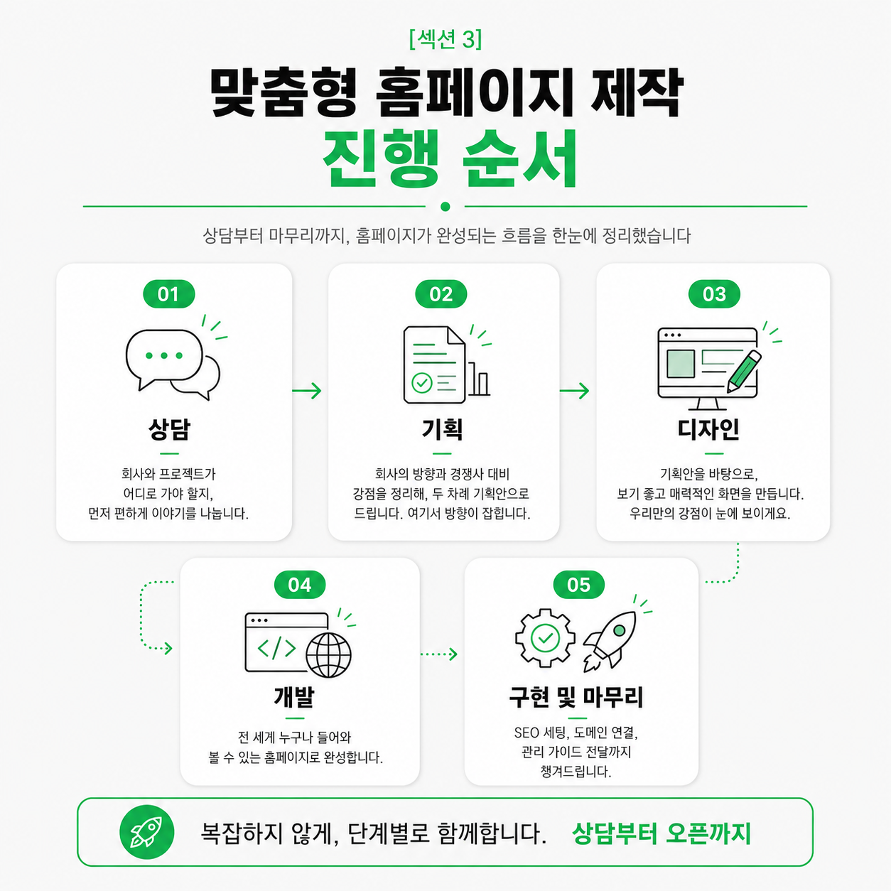 맞춤형 홈페이지 제작 진행 순서